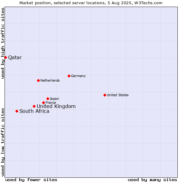 Market position of United Kingdom vs. South Africa vs. Qatar
