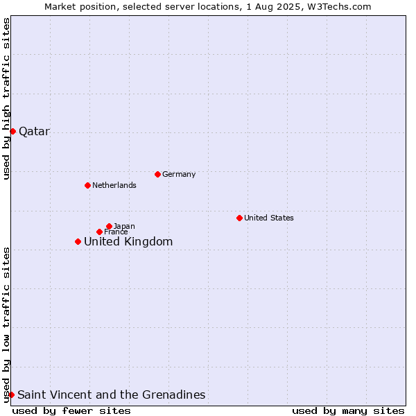 Market position of United Kingdom and territories vs. Qatar vs. Saint Vincent and the Grenadines