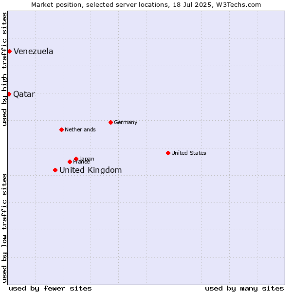 Market position of United Kingdom and territories vs. Venezuela vs. Qatar