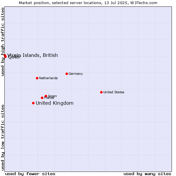 Market position of United Kingdom and territories vs. Qatar vs. Virgin Islands, British