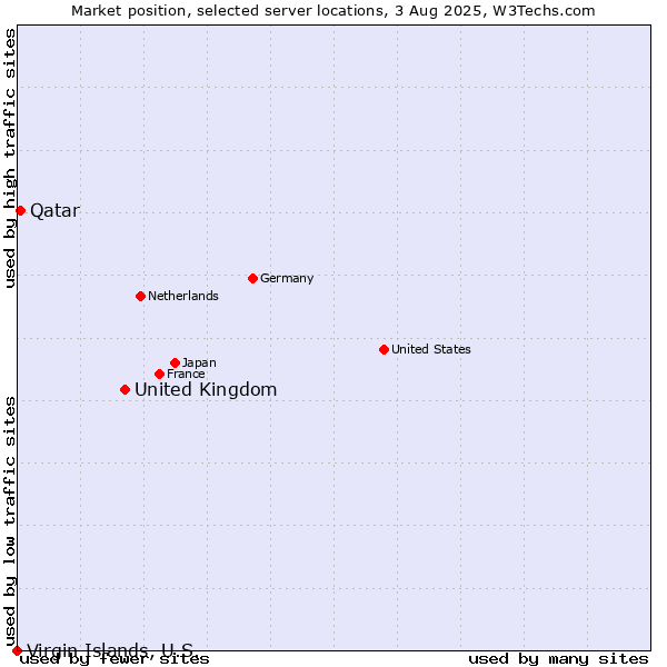 Market position of United Kingdom and territories vs. Qatar vs. Virgin Islands, U.S.