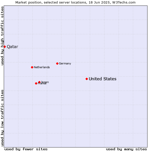 Market position of United States vs. Qatar