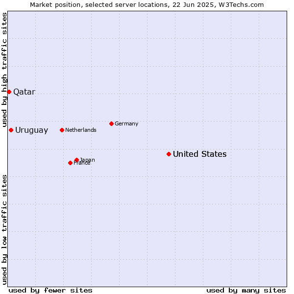 Market position of United States vs. Uruguay vs. Qatar