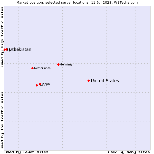 Market position of United States vs. Uzbekistan vs. Qatar