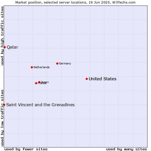 Market position of United States vs. Qatar vs. Saint Vincent and the Grenadines