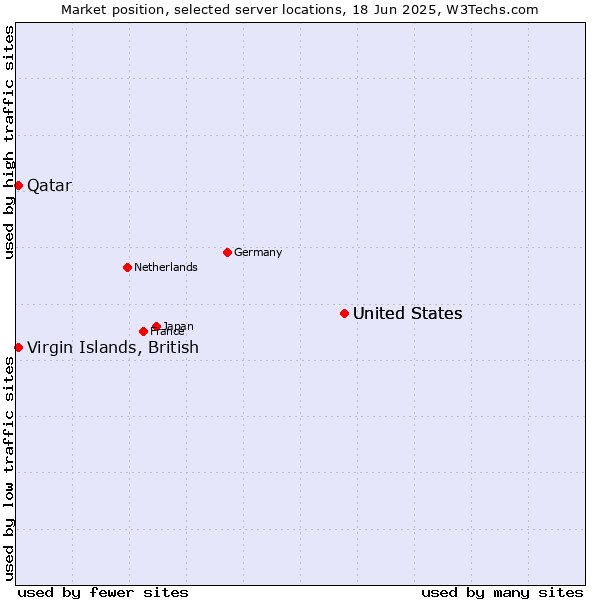 Market position of United States vs. Qatar vs. Virgin Islands, British
