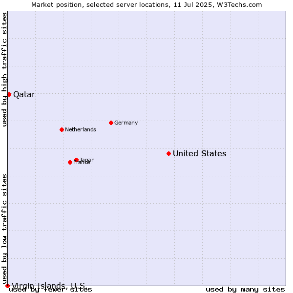 Market position of United States vs. Qatar vs. Virgin Islands, U.S.
