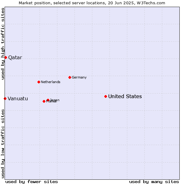 Market position of United States vs. Qatar vs. Vanuatu