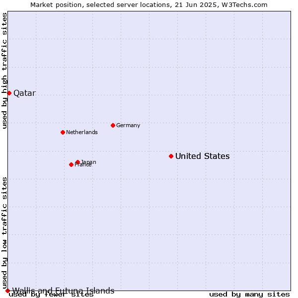 Market position of United States vs. Qatar vs. Wallis and Futuna Islands
