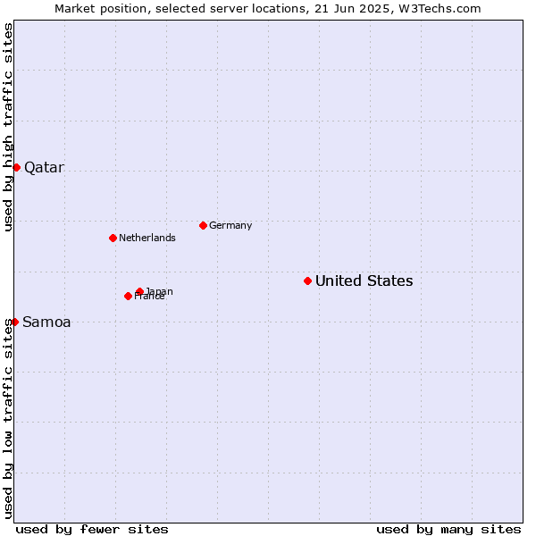 Market position of United States vs. Qatar vs. Samoa