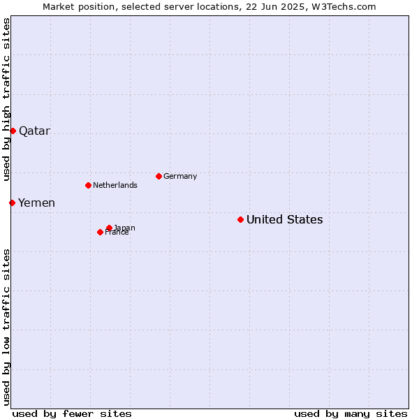 Market position of United States vs. Qatar vs. Yemen