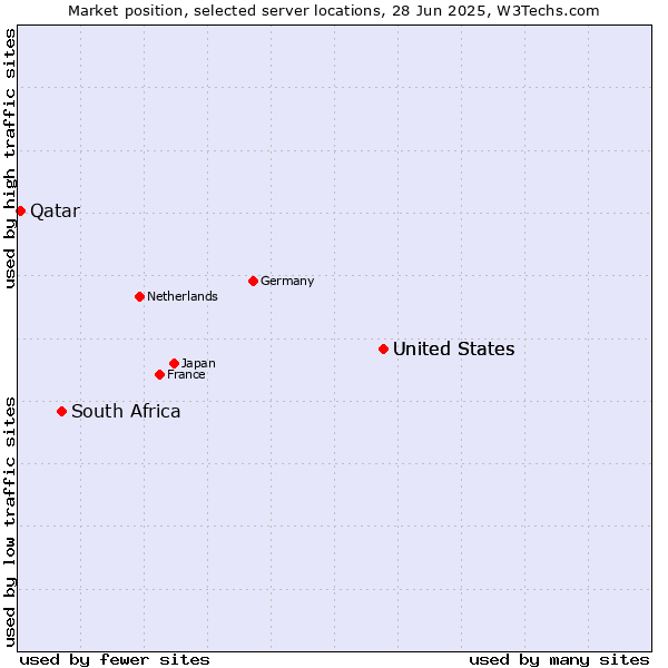 Market position of United States vs. South Africa vs. Qatar