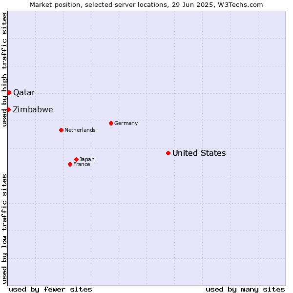 Market position of United States vs. Qatar vs. Zimbabwe