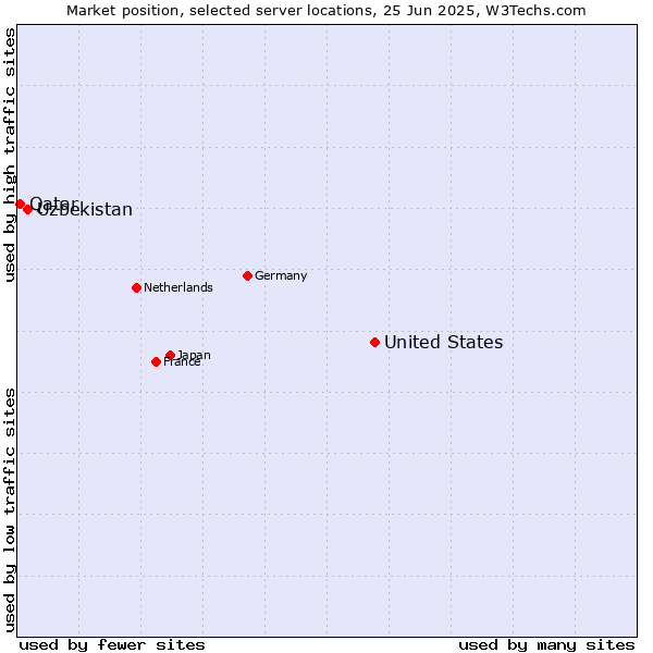 Market position of United States and territories vs. Uzbekistan vs. Qatar
