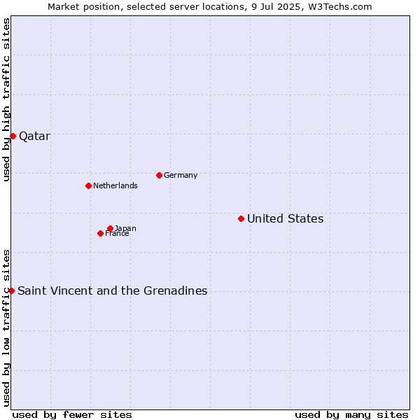 Market position of United States and territories vs. Qatar vs. Saint Vincent and the Grenadines