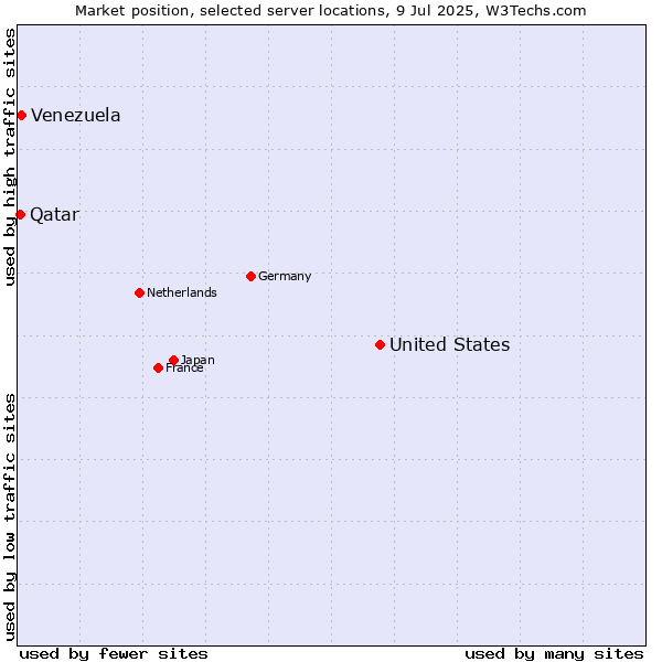 Market position of United States and territories vs. Venezuela vs. Qatar