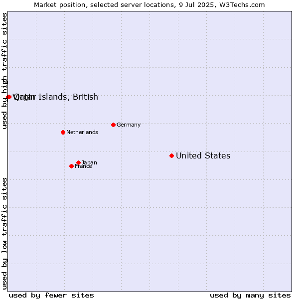 Market position of United States and territories vs. Qatar vs. Virgin Islands, British