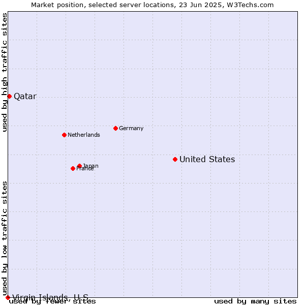 Market position of United States and territories vs. Qatar vs. Virgin Islands, U.S.
