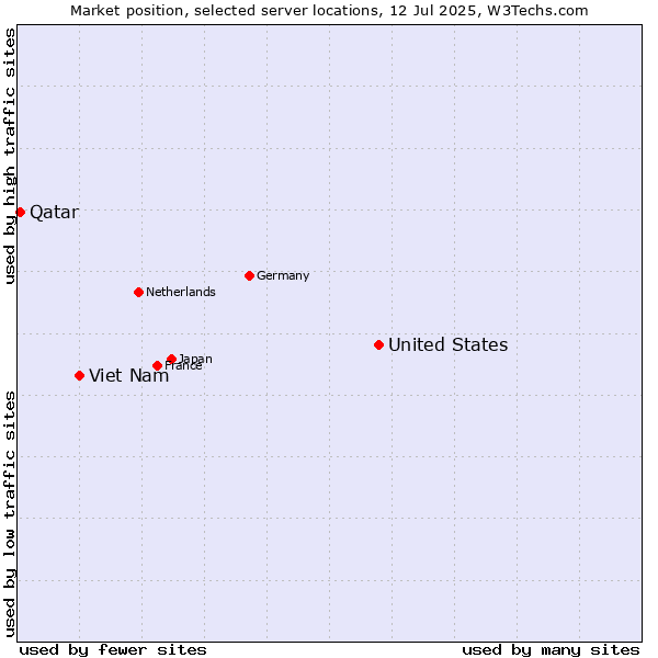 Market position of United States and territories vs. Viet Nam vs. Qatar