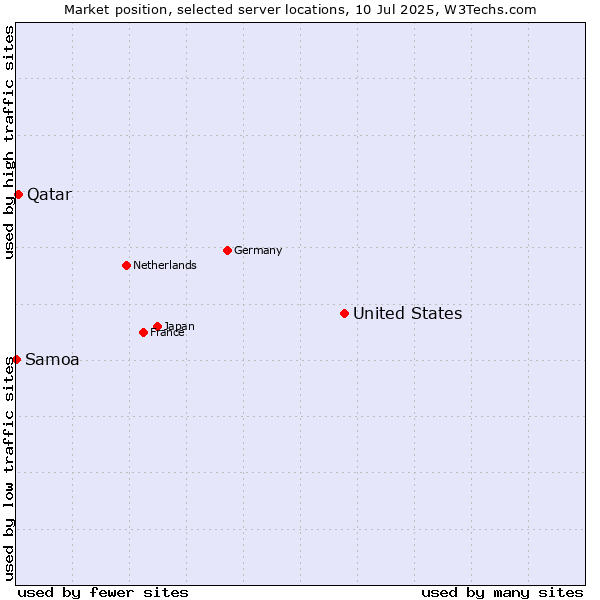 Market position of United States and territories vs. Qatar vs. Samoa