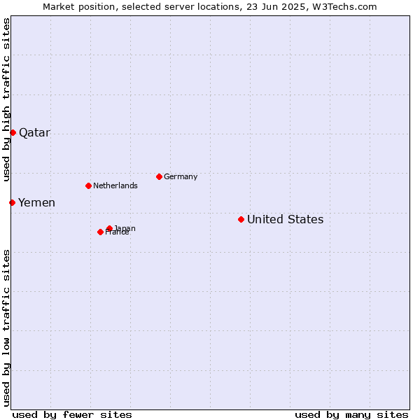 Market position of United States and territories vs. Qatar vs. Yemen
