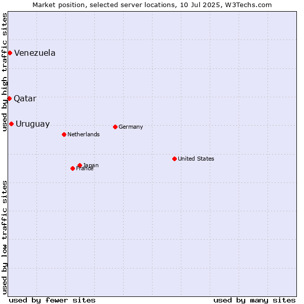 Market position of Uruguay vs. Venezuela vs. Qatar