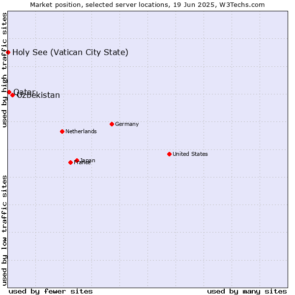 Market position of Uzbekistan vs. Qatar vs. Holy See (Vatican City State)