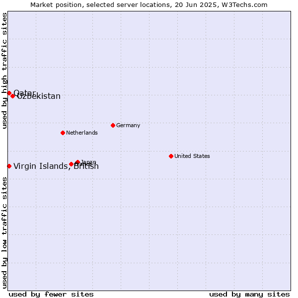 Market position of Uzbekistan vs. Qatar vs. Virgin Islands, British