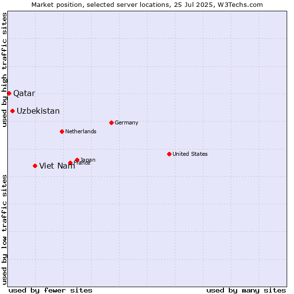 Market position of Viet Nam vs. Uzbekistan vs. Qatar