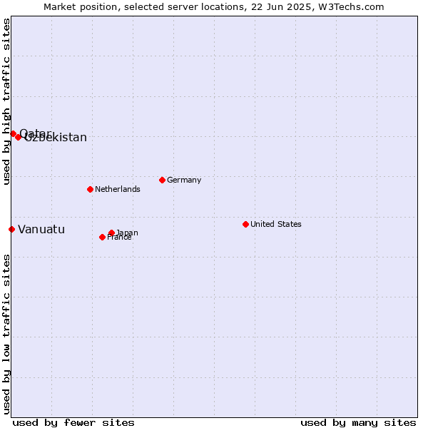 Market position of Uzbekistan vs. Qatar vs. Vanuatu