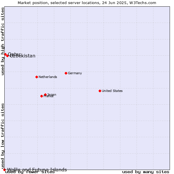 Market position of Uzbekistan vs. Qatar vs. Wallis and Futuna Islands