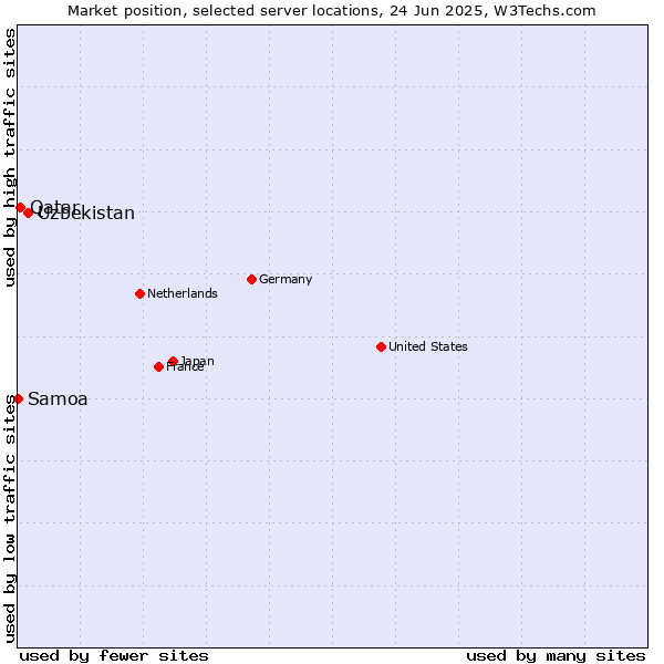 Market position of Uzbekistan vs. Qatar vs. Samoa