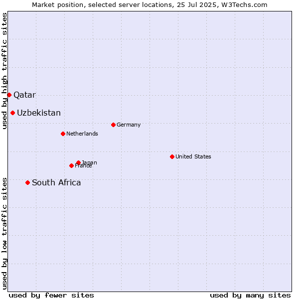 Market position of South Africa vs. Uzbekistan vs. Qatar