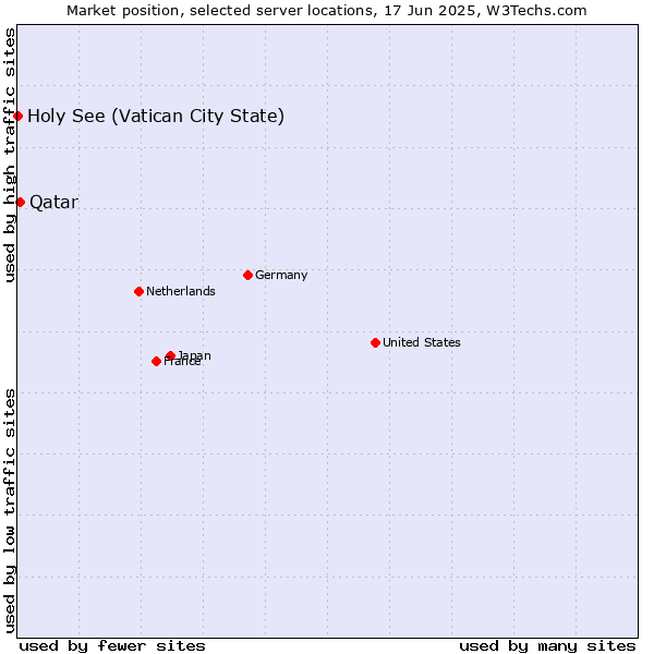 Market position of Qatar vs. Holy See (Vatican City State)