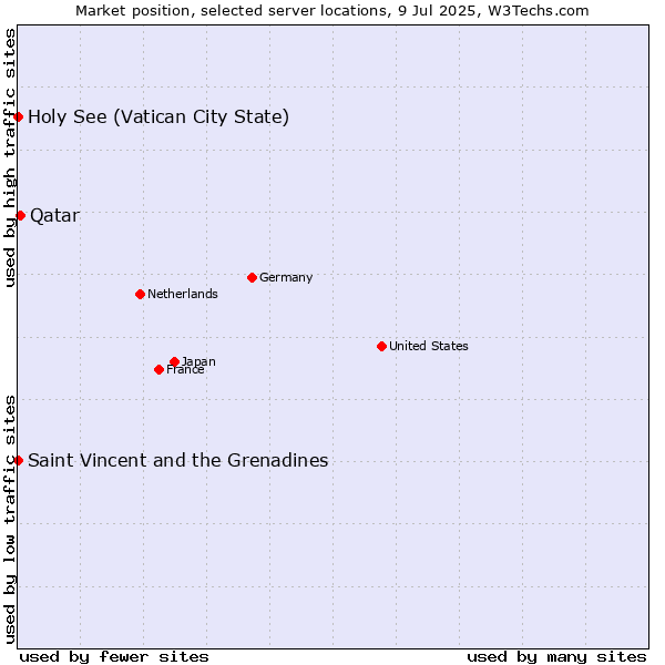Market position of Qatar vs. Holy See (Vatican City State) vs. Saint Vincent and the Grenadines