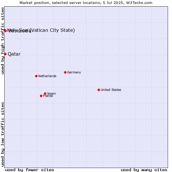 Market position of Venezuela vs. Qatar vs. Holy See (Vatican City State)