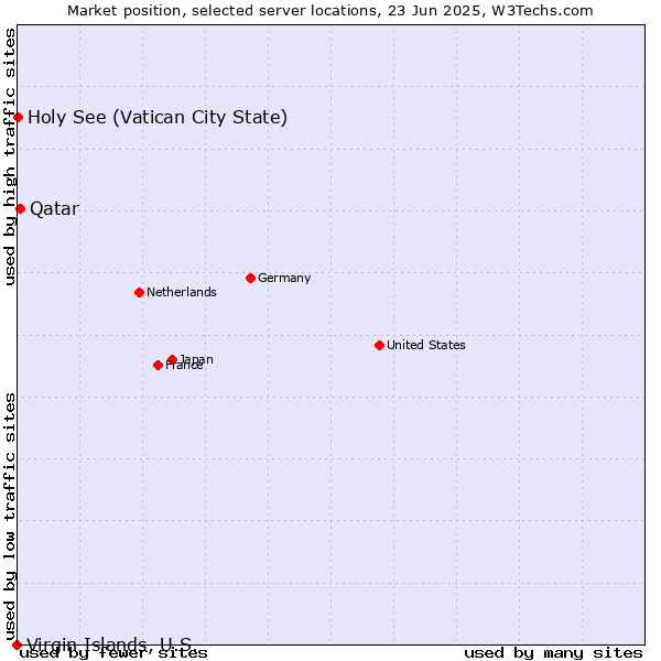 Market position of Qatar vs. Holy See (Vatican City State) vs. Virgin Islands, U.S.