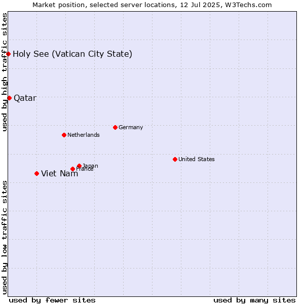 Market position of Viet Nam vs. Qatar vs. Holy See (Vatican City State)