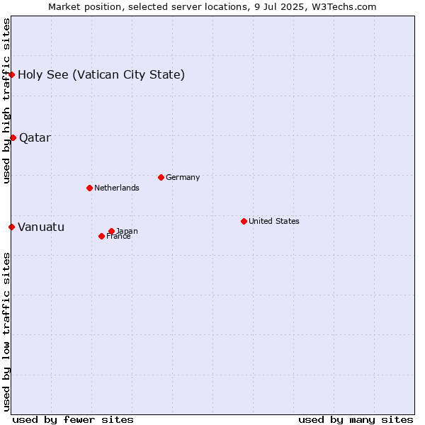 Market position of Qatar vs. Holy See (Vatican City State) vs. Vanuatu