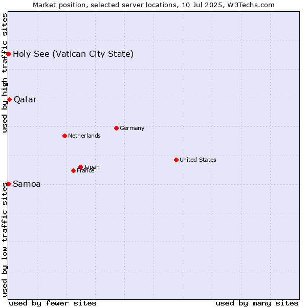 Market position of Qatar vs. Holy See (Vatican City State) vs. Samoa