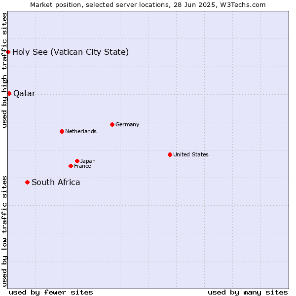 Market position of South Africa vs. Qatar vs. Holy See (Vatican City State)