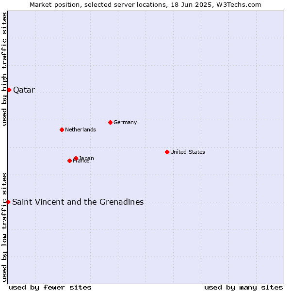 Market position of Qatar vs. Saint Vincent and the Grenadines