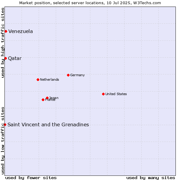 Market position of Venezuela vs. Qatar vs. Saint Vincent and the Grenadines