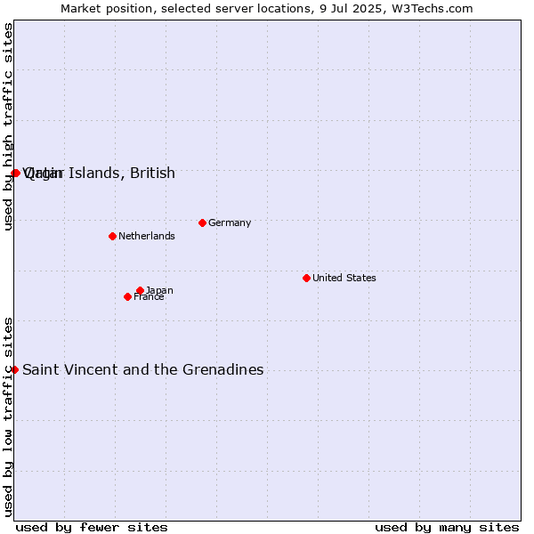 Market position of Qatar vs. Virgin Islands, British vs. Saint Vincent and the Grenadines