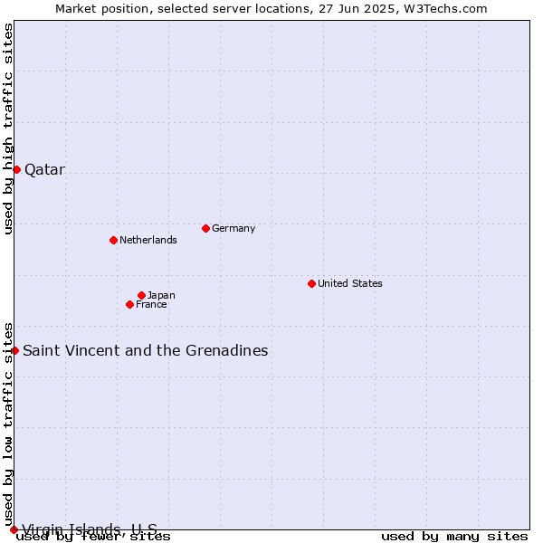 Market position of Qatar vs. Saint Vincent and the Grenadines vs. Virgin Islands, U.S.