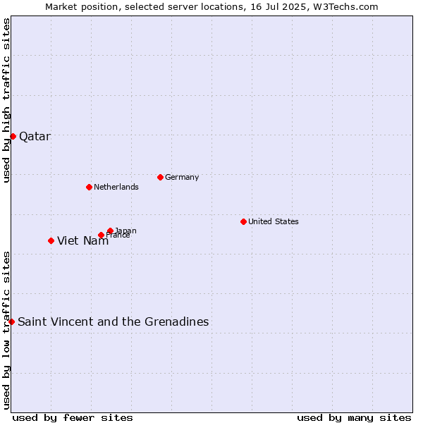 Market position of Viet Nam vs. Qatar vs. Saint Vincent and the Grenadines