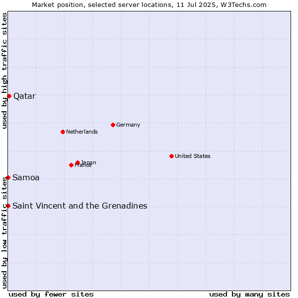 Market position of Qatar vs. Saint Vincent and the Grenadines vs. Samoa