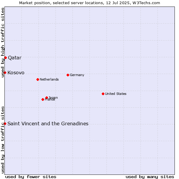 Market position of Qatar vs. Kosovo vs. Saint Vincent and the Grenadines
