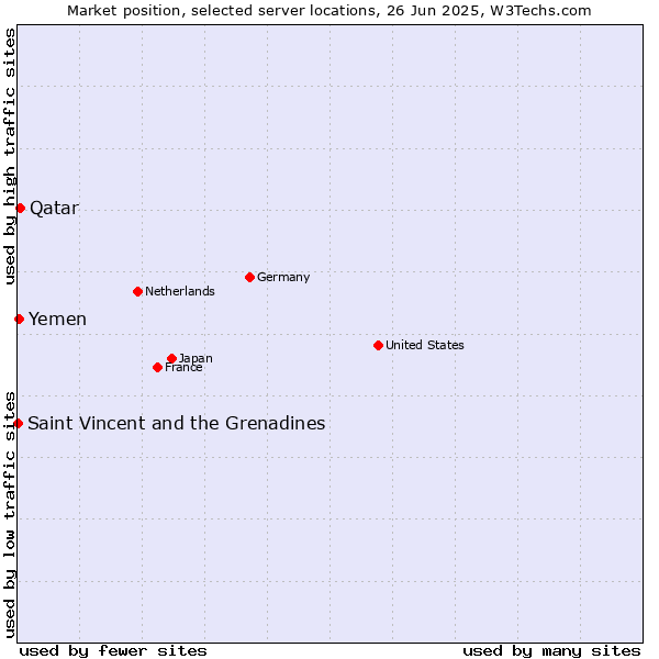 Market position of Qatar vs. Yemen vs. Saint Vincent and the Grenadines