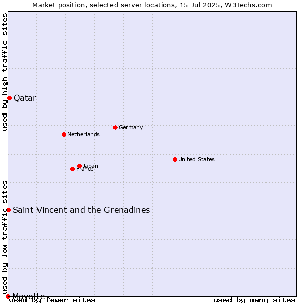 Market position of Qatar vs. Saint Vincent and the Grenadines vs. Mayotte